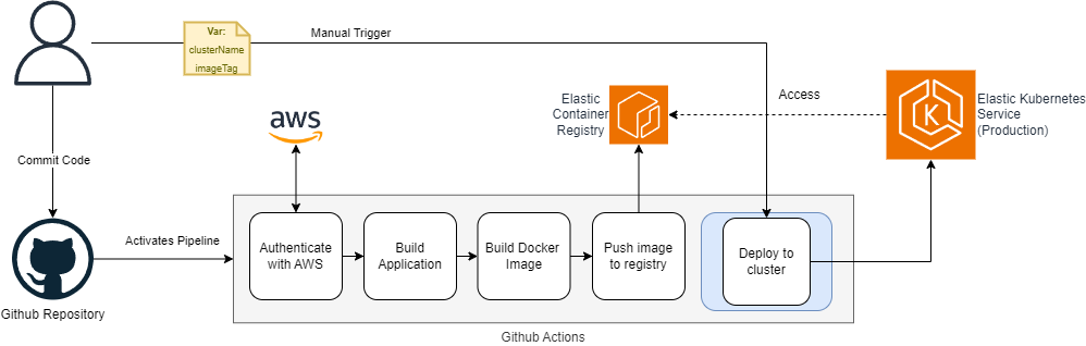 implementing docker containers in devops pipelines,Docker basics,incorporate Docker into your pipeline,Dockerfile,Docker registry,Machine running Docker Daemon,Pipeline,most common pitfall,Into the pipeline